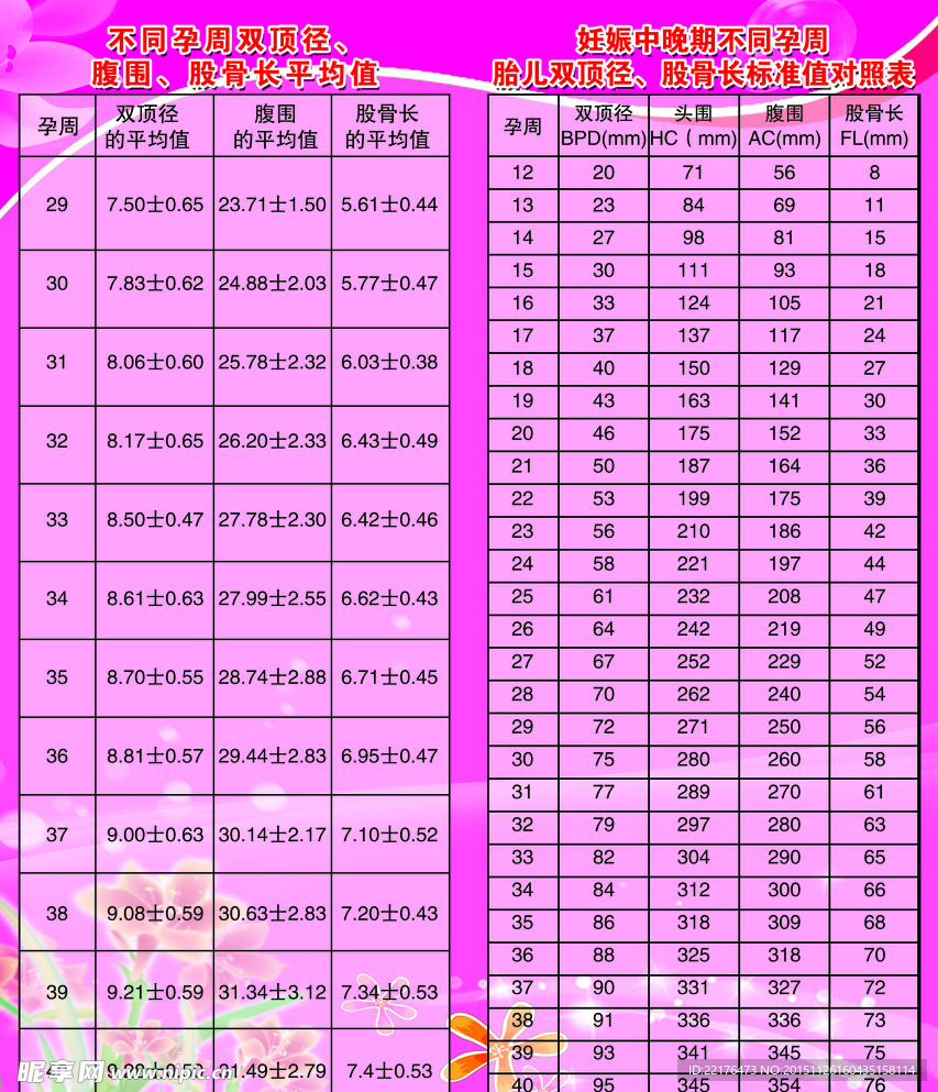 不同孕周平均值