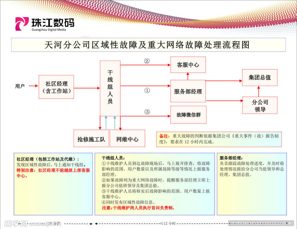 珠江数码流程图