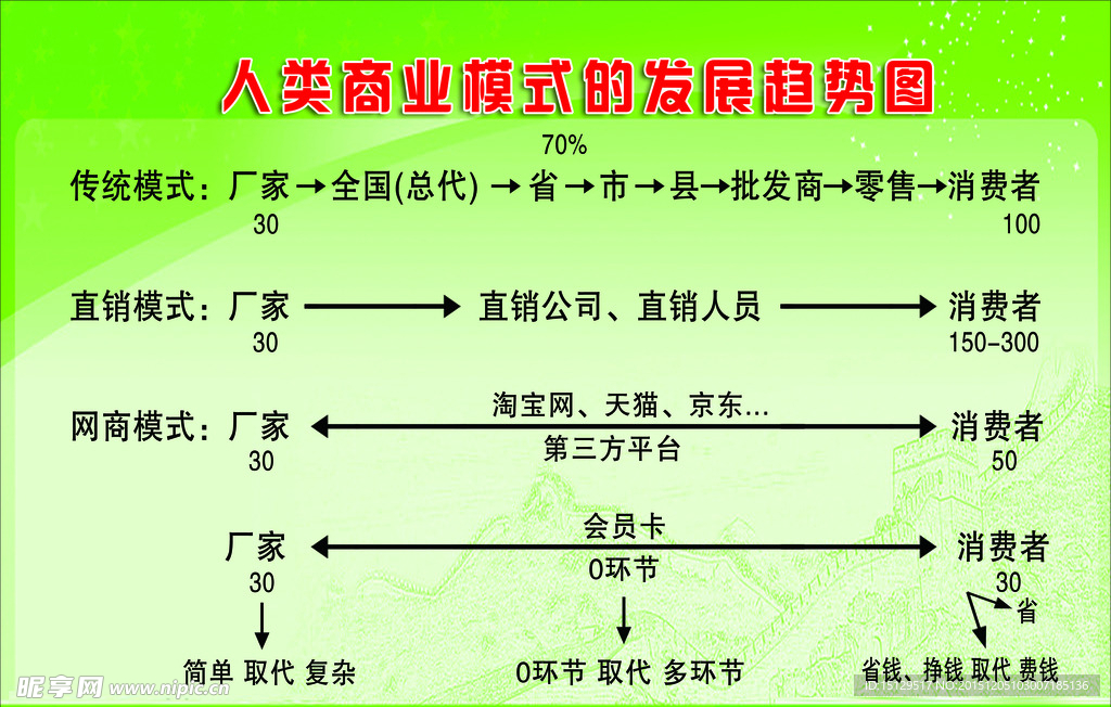 商业发展图
