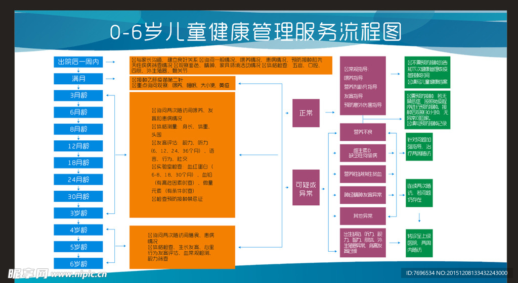 0-6岁儿童健康管理服务流程