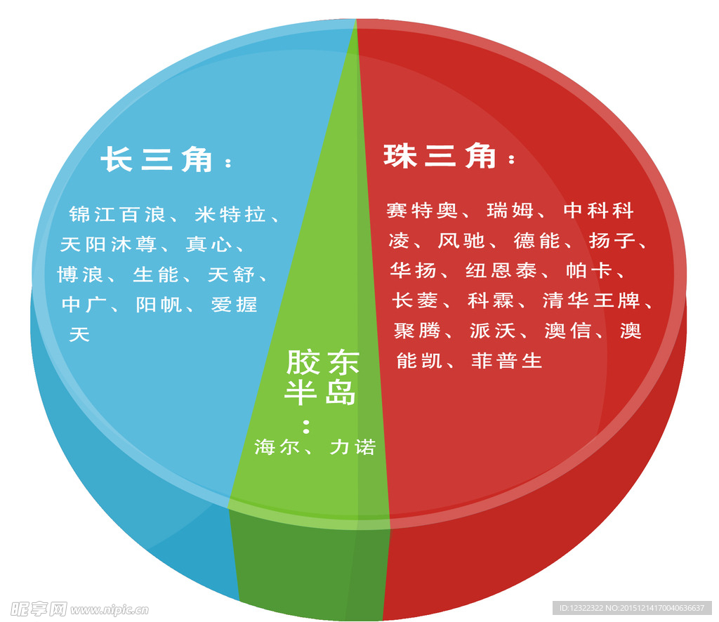 区域分布饼形图