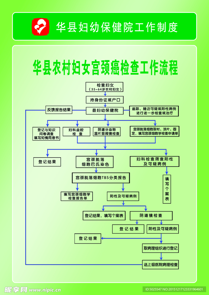 华县农村妇女宫颈癌检查工作流程