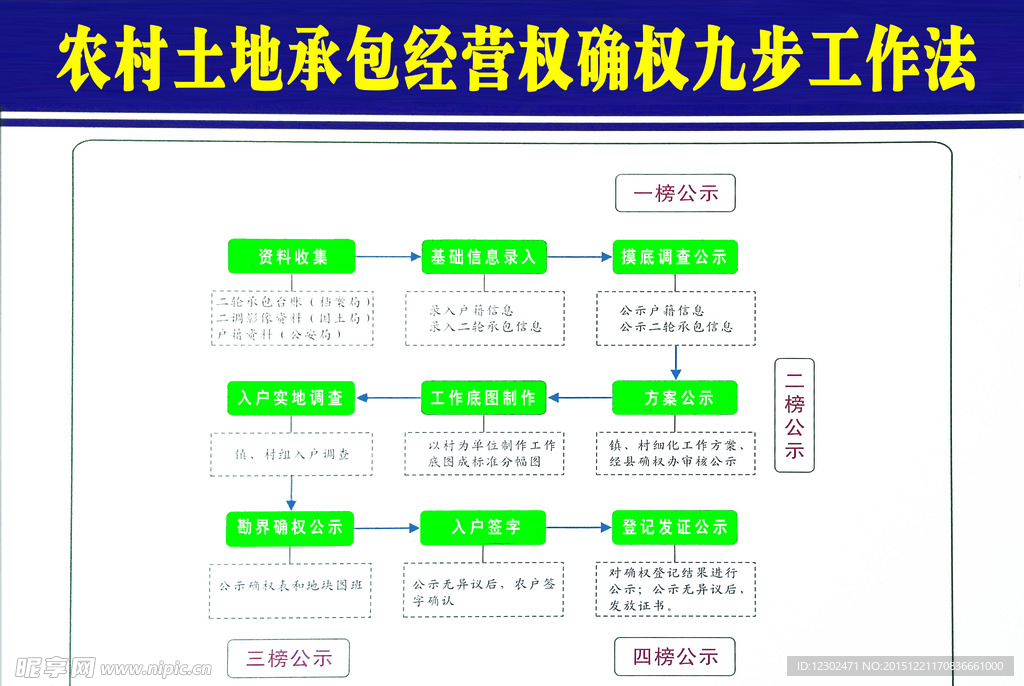 土地经营权确权九步工作法