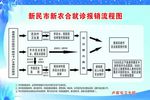 新农合就诊报销流程图