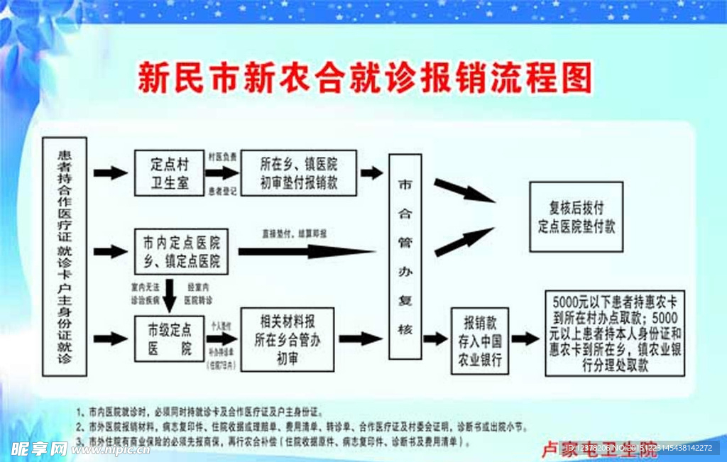 新农合就诊报销流程图