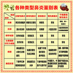 鼻炎鉴别表