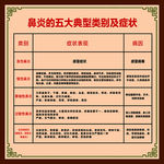 鼻炎五大典型展板