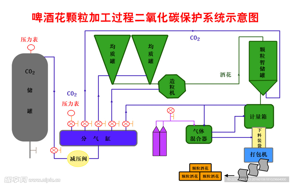 啤酒花颗粒加工过程二氧化碳保护