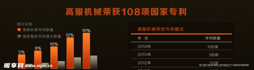 专利增长趋势
