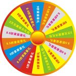 抽奖  转盘