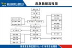 工程施工应急救援流程图