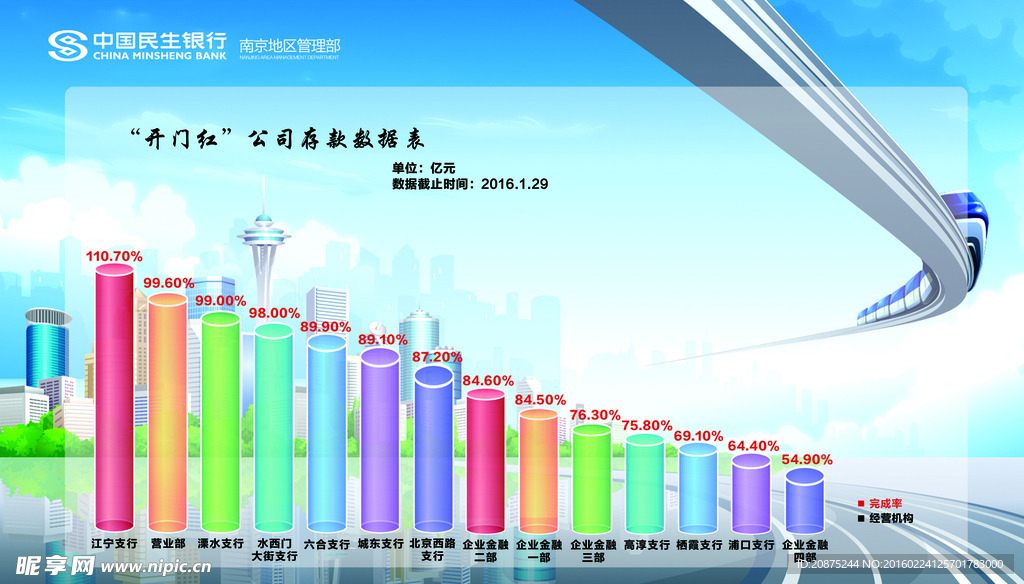 公司业绩板 柱状图 高架桥