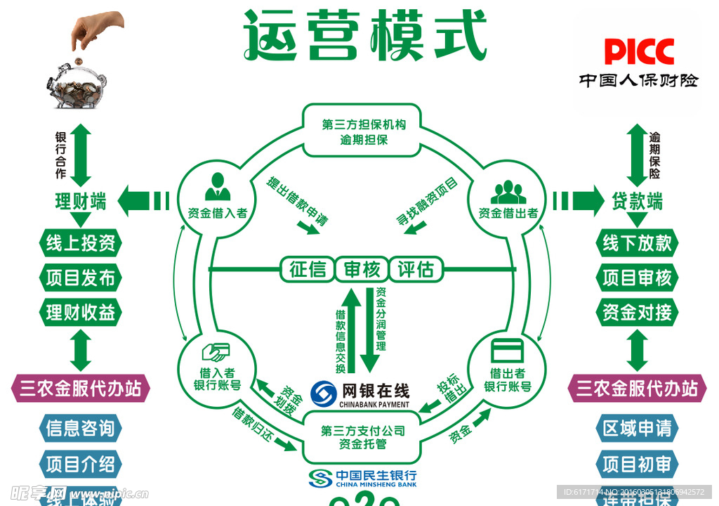 金融运营模式图