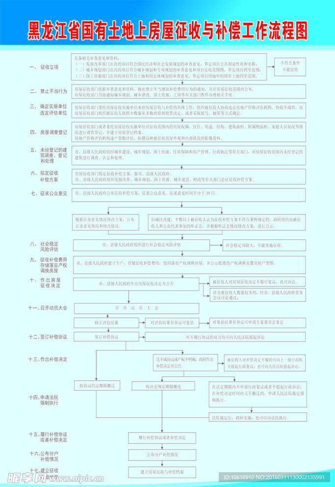 房屋征收与补偿工作流程图