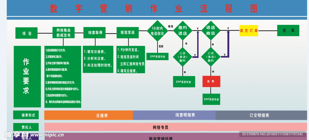 电销DCC流程表