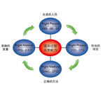 六西格玛管理模型