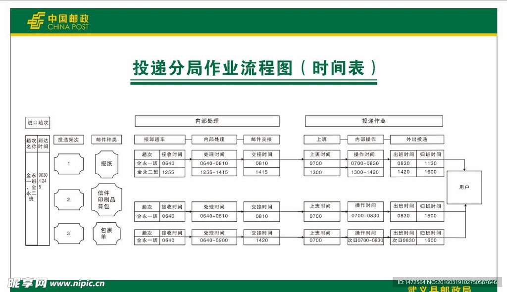 邮政  投递  流程图