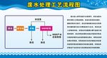 废水处理工艺流程图