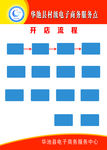 开店流程