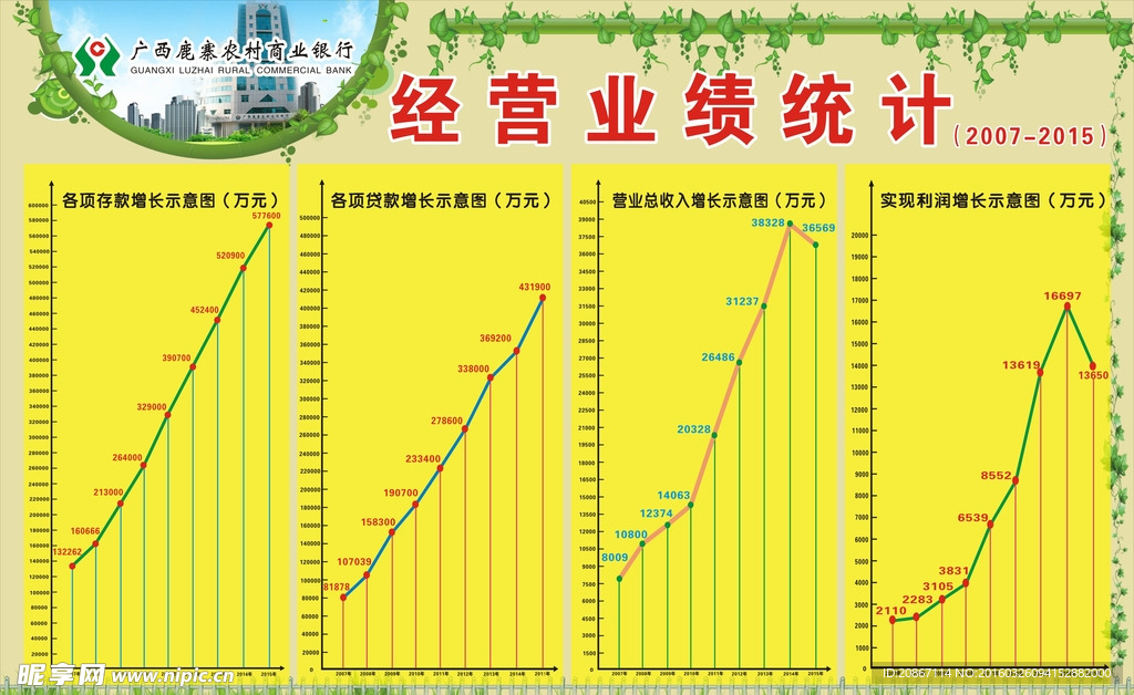 银行年度经营业绩统计图