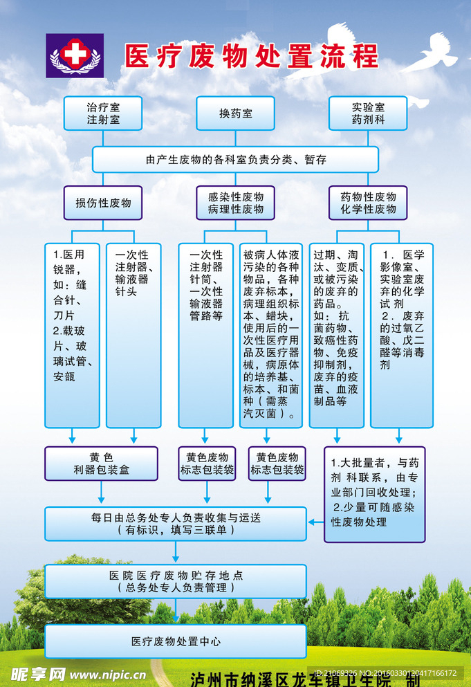 医疗废物处置流程