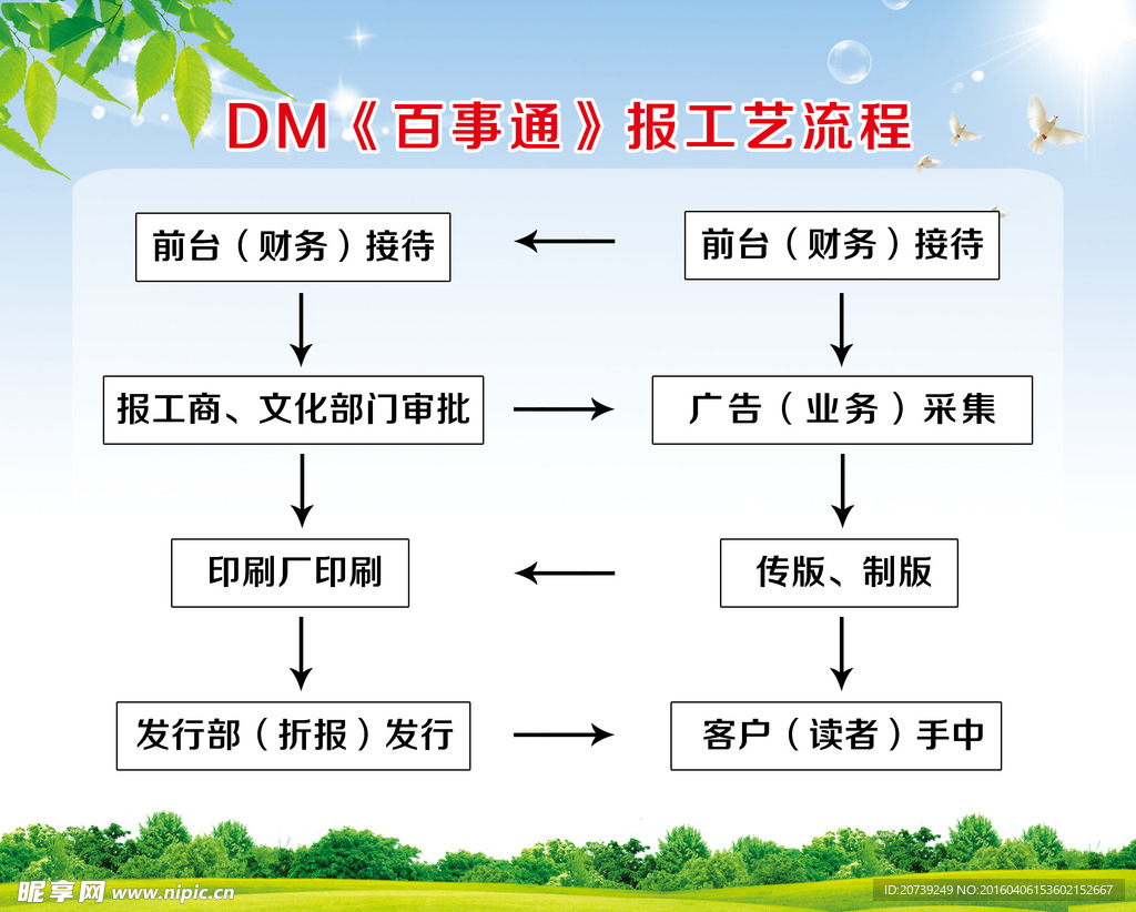 报工世流程
