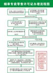 烟草专卖零售许可证流程示意图
