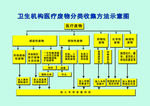 卫生机构医疗废物分类收集方法示