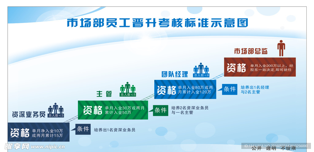 市场部员工晋升考核标准示意图