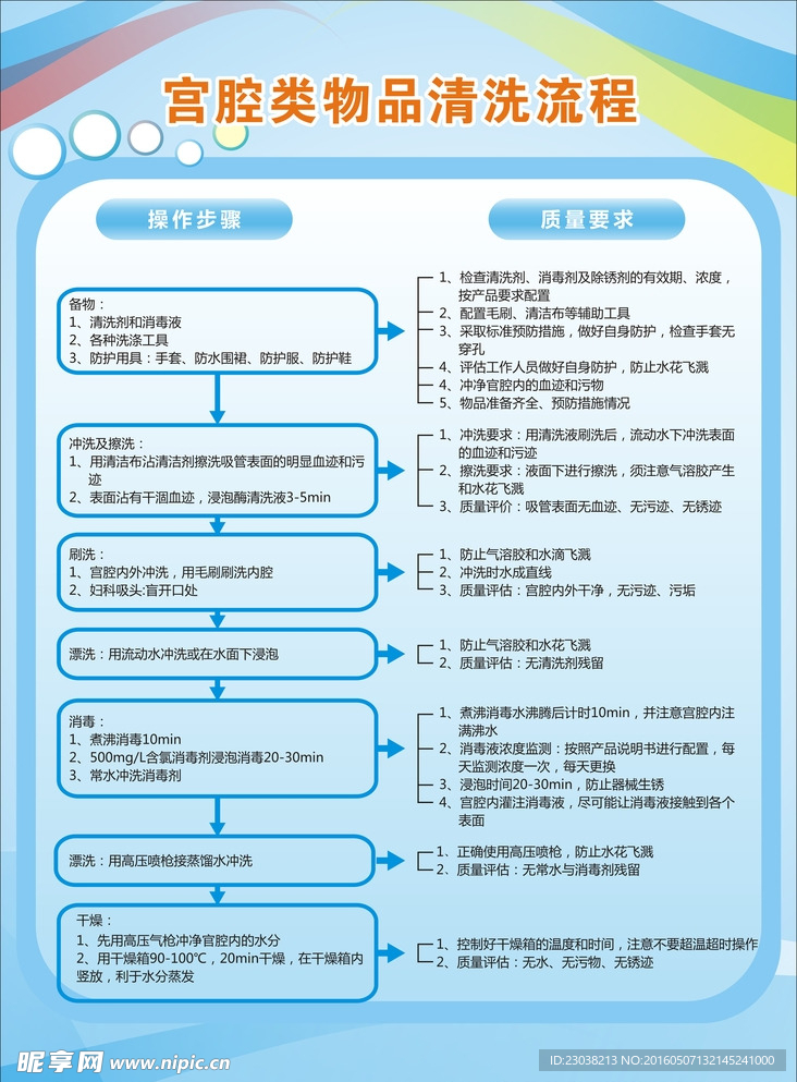 物品清洗流程蓝色科技展板