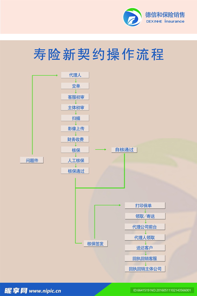 寿险新契约操作流程