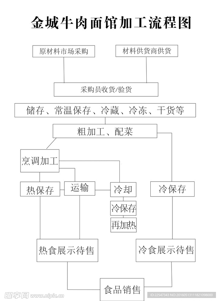 流程图