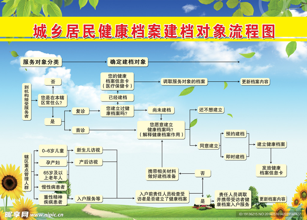 城乡居民健康档案建档对象流程图