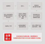 购车流程
