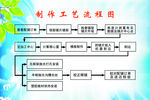 制作工艺流程图
