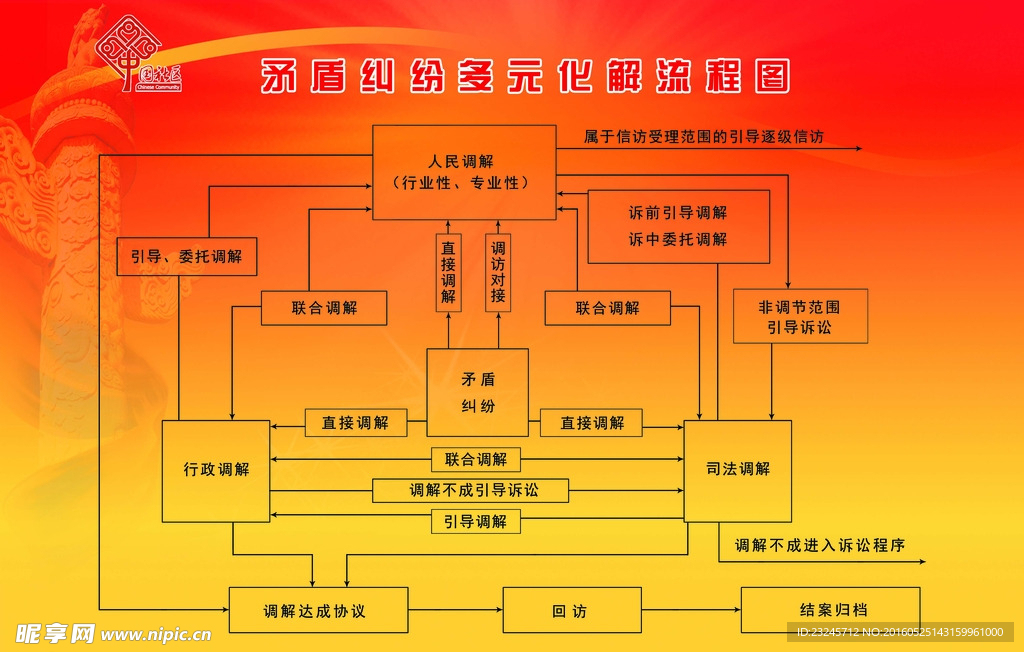 矛盾纠纷多元化解流程图