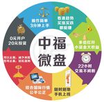 中福微盘圆形推广图