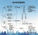 成本核算流程图