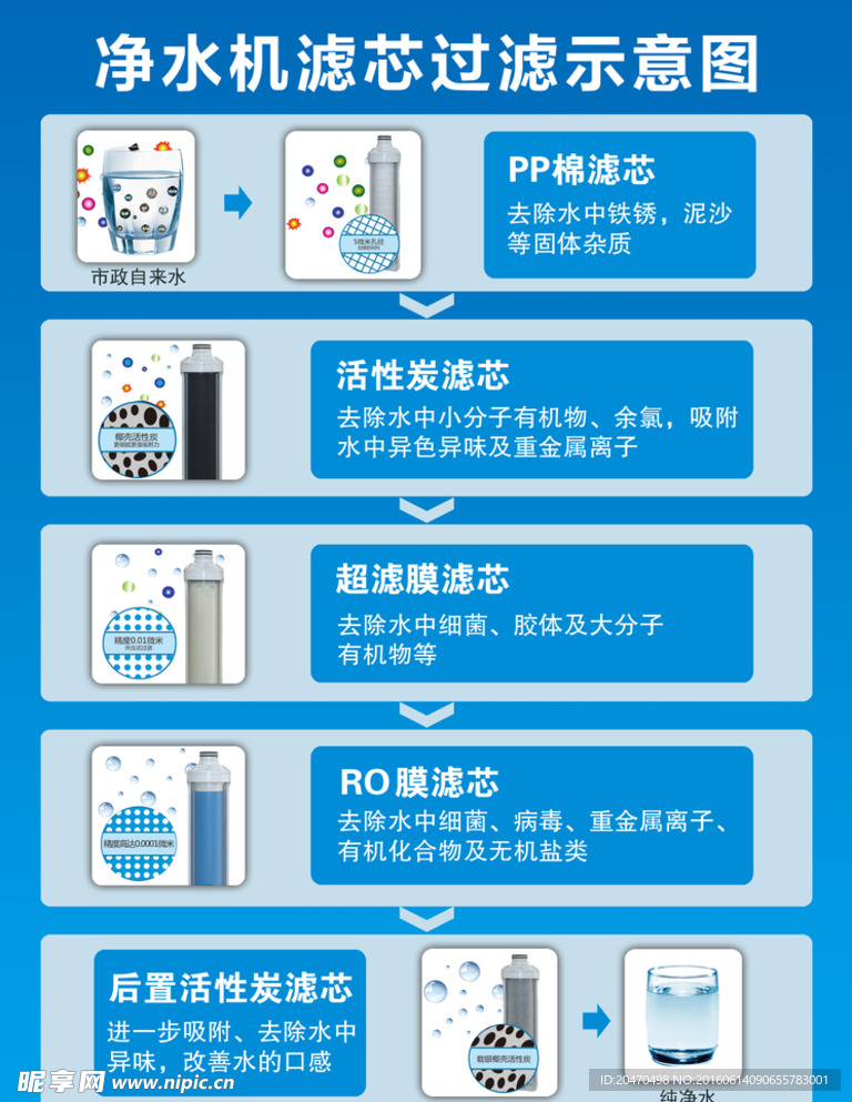 净水机滤芯过滤示意图