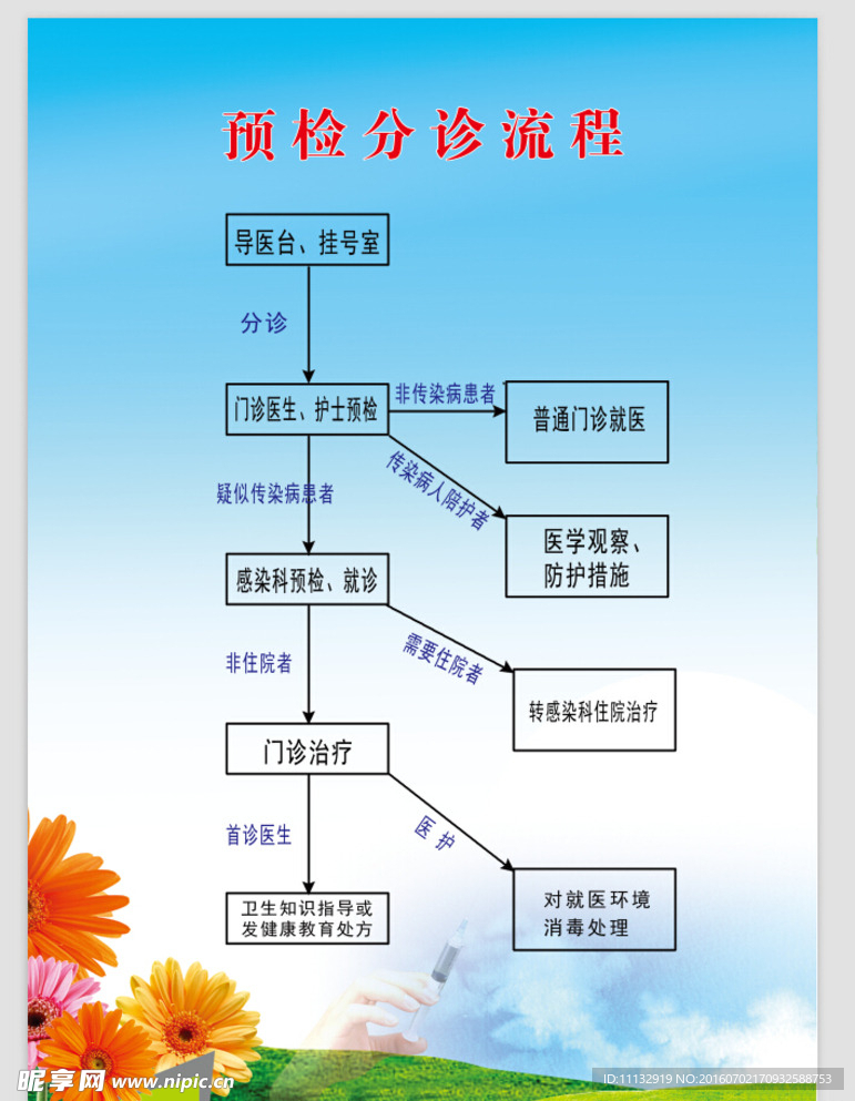 医院分诊流程
