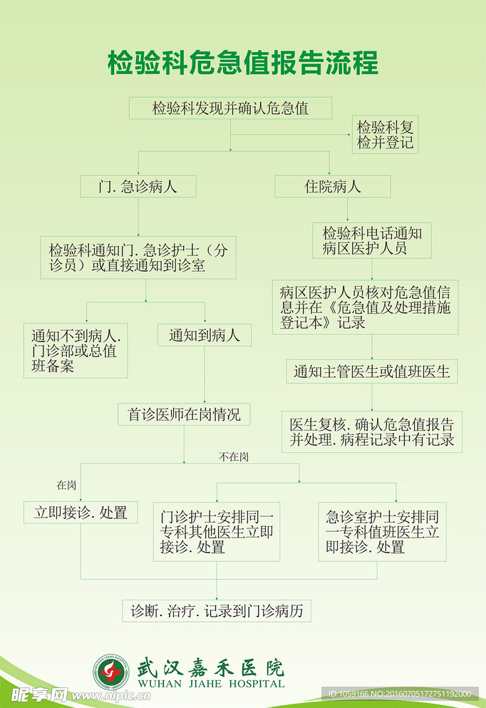 检验科危急值报告流程