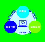O2O 消费模式