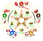 五行养生五脏延年益寿图