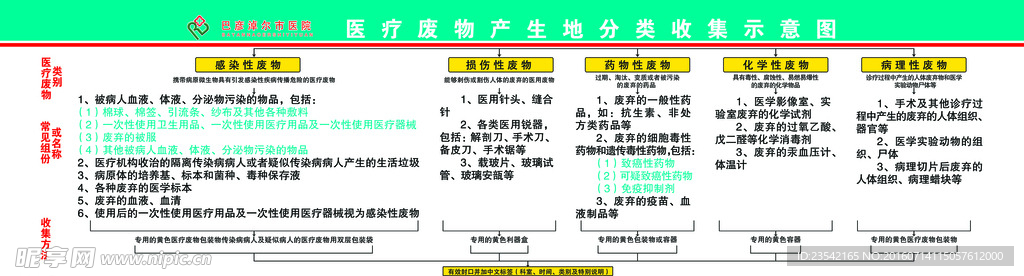 医疗废物产生地分类收集示意图