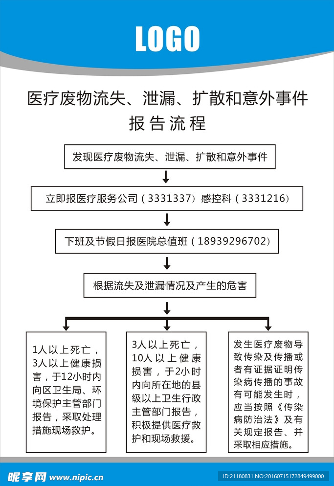 医疗废物报告流程