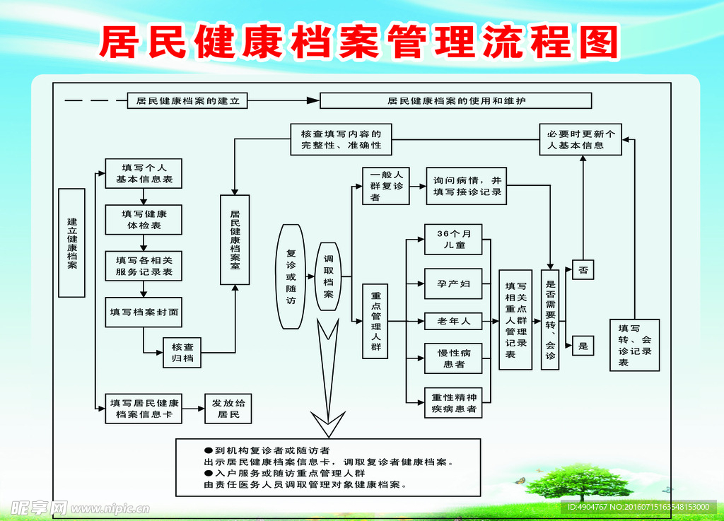 居民健康档案管理流程图