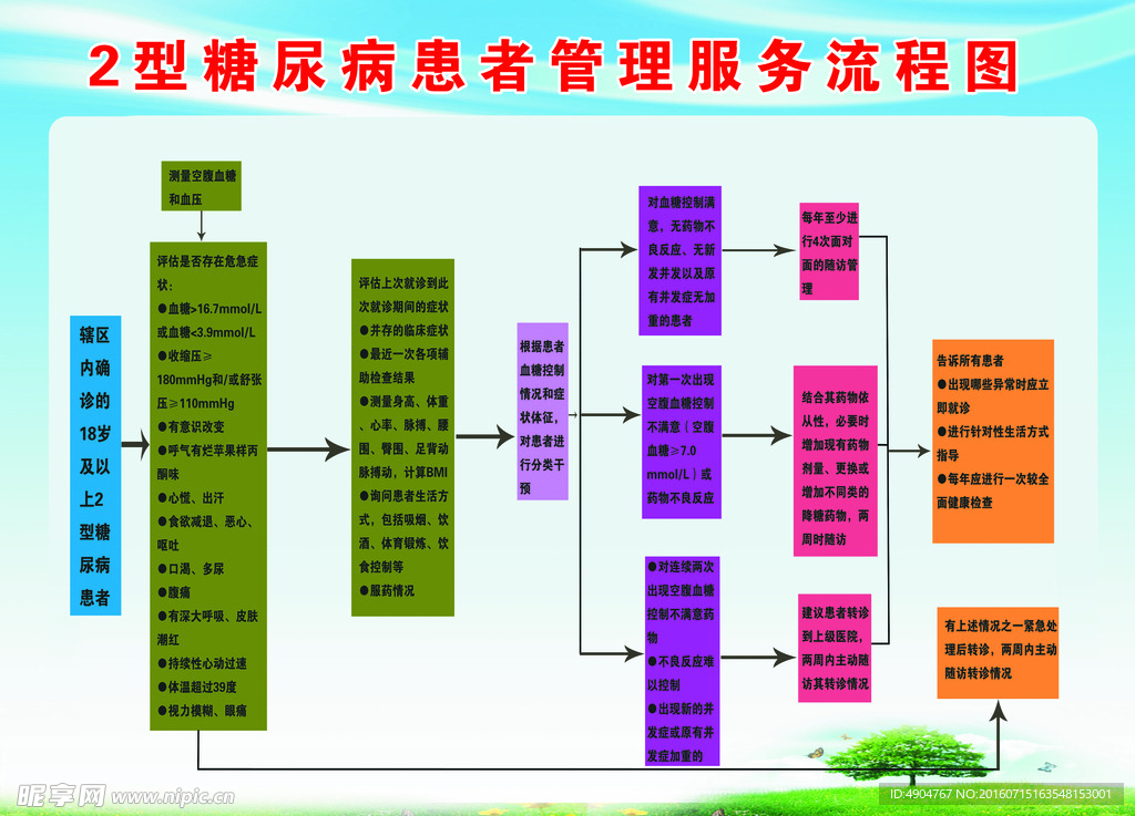 2型 糖尿病服务流程图