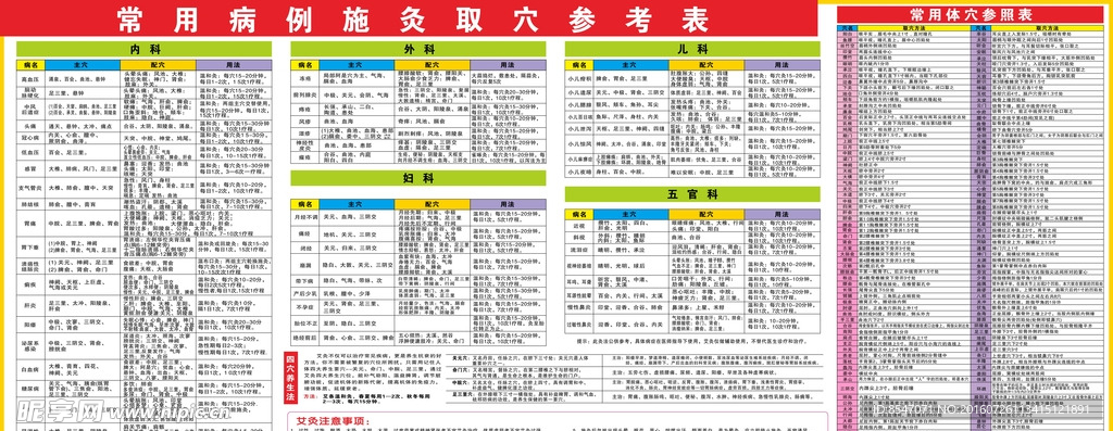 常用病例施灸取穴参考表