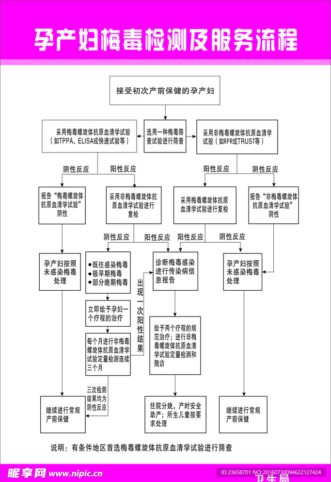 孕产妇梅毒检测及服务流程
