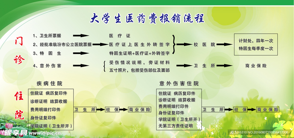 大学生医药费报销流程